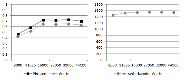 Abbildung 7: Die durchschnittliche Erkennungssicherheit für Phrasen und Worte bei 16-Bit-Auflösung und unterschiedlichen Abtastraten