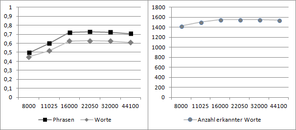 Abbildung 8: Die durchschnittliche Erkennungssicherheit für Phrasen und Worte bei 8-Bit-Auflösung und unterschiedlichen Abtastraten