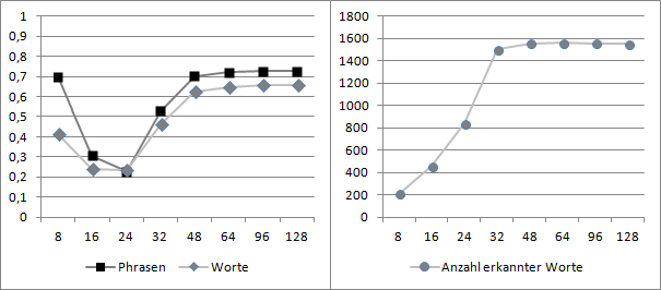 Abbildung 10: Die durchschnittliche Erkennungssicherheit für Phrasen und Worte bei 16-Bit und 44.100 Hz mit AAC-Kompression und unterschiedlichen Bit-Raten