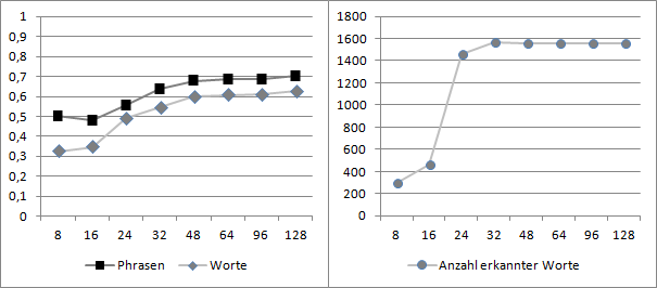 Abbildung 9: Die durchschnittliche Erkennungssicherheit für Phrasen und Worte bei 16-Bit und 44.100 Hz mit MP3-Kompression und unterschiedlichen Bit-Raten